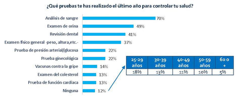 Los españoles apuestan por el autocuidado: solo el 30% acude al médico cuando está enfermo