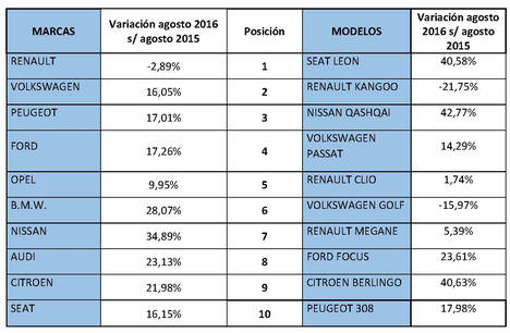 El renting matricula 141.719 unidades en los 8 meses de 2016, con una inversión de 2.695 millones de euros