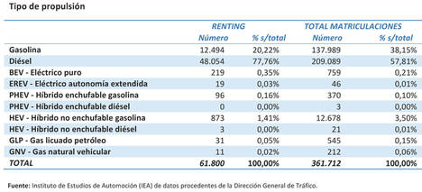 El renting aumenta sus matriculaciones un 16,28%, frente al 9,60% del total del mercado