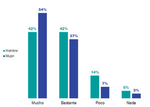 Al 36% de los españoles le han planteado el teletrabajo este año y un 92% ve con buenos ojos esta fórmula