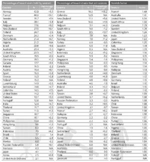 Las organizaciones lideradas por mujeres duplican la diversidad de género de sus consejos de administración