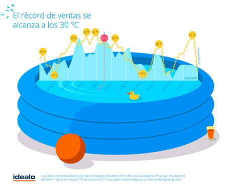 El 83% de los españoles desearía tener piscina en casa para refrescarse en verano