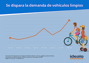 La demanda de bicicletas y patinetes se ha triplicado en España desde enero de 2018