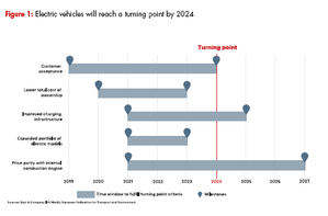 Dentro de cinco años los coches eléctricos supondrán el 12% de las ventas mundiales de automóviles y la cifra se disparará hasta el 50% en 2040