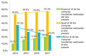Desde 2014, la intención de gasto en Navidad de los españoles acumula un aumento del 15%