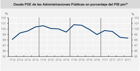 Deuda Trimestral de las Administraciones Públicas según la metodología del Protocolo de Déficit Excesivo del cuarto trimestre de 2017