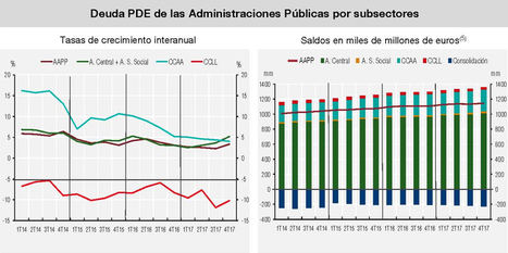 Deuda Trimestral de las Administraciones Públicas según la metodología del Protocolo de Déficit Excesivo del cuarto trimestre de 2017