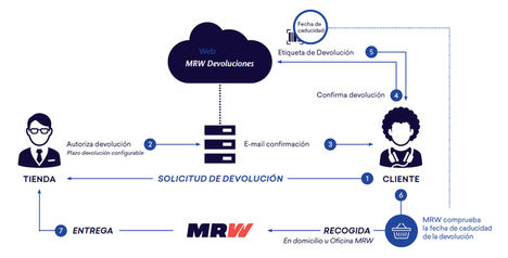 MRW presenta MRW Devoluciones en eShow Barcelona