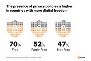 Persiste la brecha de ciberseguridad entre los países más y menos libres, mientras disminuye la libertad en la red