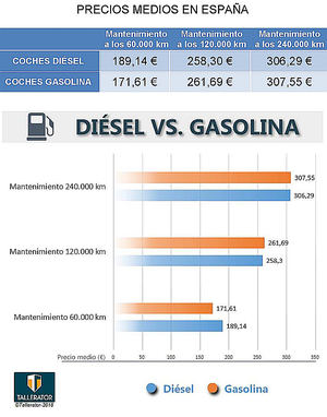 Diésel vs. Gasolina: el duelo del mantenimiento