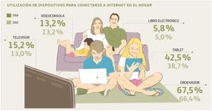 Informe “La Sociedad de la Información en España” correspondiente a 2016