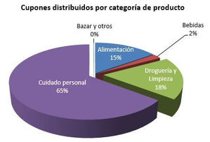 Según Valassis, aumenta la distribución de cupones descuento en España