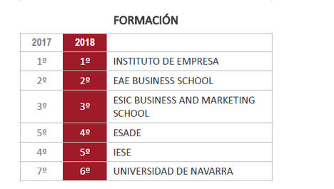 EAE Business School, elegida segunda escuela de negocios más reputada de España por el Ranking Merco 2018