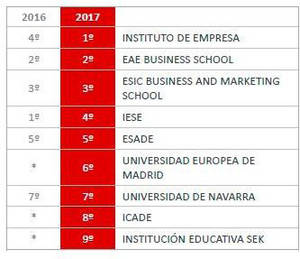 EAE, elegida segunda escuela de negocios más reputada de España por el Ranking Merco 2017