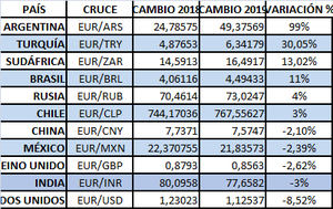 Ebury: El repunte de las divisas emergentes frente al euro resta atractivo a algunos destinos exóticos en esta Semana Santa