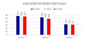 EE. UU. es el único país norteamericano con una proporción de pagos puntuales por encima del 50%