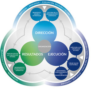 2020: Un año de transición para el modelo EFQM, un marco de gestión para abordar la transformación y mejorar el rendimiento de las organizaciones