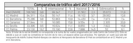 Enaire gestionó 166.582 vuelos en abril en toda España, un 9,8% más