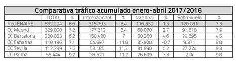Enaire gestionó 166.582 vuelos en abril en toda España, un 9,8% más