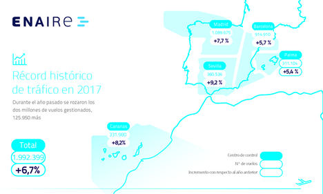 ENAIRE gestionó 2 millones de vuelos en 2017