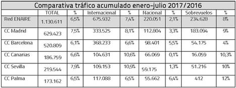ENAIRE gestionó 209.053 vuelos en julio en toda España, un 5,3% más