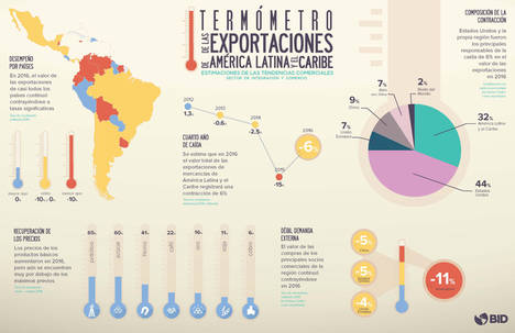 Exportaciones de América Latina y el Caribe caerán alrededor de 50 mil millones de dólares en 2016