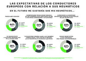 En el futuro los neumáticos serán inteligentes – los conductores quieren neumáticos que reaccionen con relación a las condiciones climatológicas