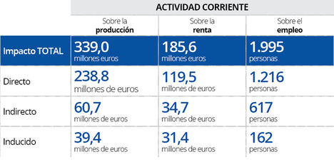 La EUIPO generó un impacto económico de 400 millones de euros en la Comunidad Valenciana en 2019