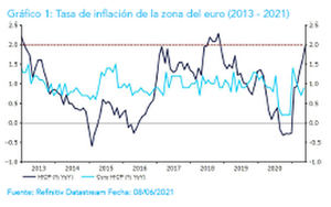 Ebury: “Creemos que el BCE no está preparado para anunciar una reducción de su programa de compra de activos”