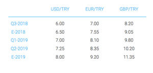 Ebury: “No vemos el fondo definitivo a la reciente caída de la lira turca”
