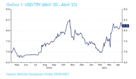 EBURY: “La previsión para la lira turca seguirá siendo volátil durante 2021”