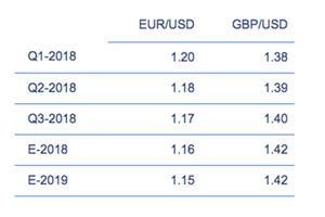 Ebury prevé en 2018 la depreciación del euro frente a la libra y, en menor medida, frente al dólar