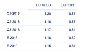 Ebury prevé en 2018 la depreciación del euro frente a la libra y, en menor medida, frente al dólar