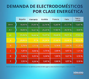 La demanda de electrodomésticos eficientes en España sube un 6,76 % en el último año