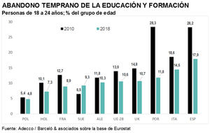 El 17,9% de los jóvenes españoles entre 18 y 24 años sufre un abandono temprano de la educación, casi el doble que la media europea (10,6%)