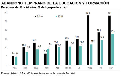 El 17,9% de los jóvenes españoles entre 18 y 24 años sufre un abandono temprano de la educación, casi el doble que la media europea (10,6%)