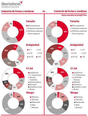 El 20% del sector hortofrutícola está en máximo o elevado riesgo de impago