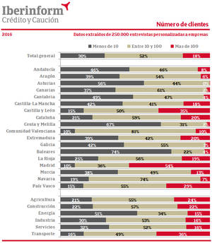 El 30% de las empresas concentra en menos de 10 clientes su riesgo de crédito