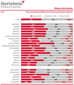 El 39% de las empresas concentra en menos de 10 clientes su riesgo de crédito