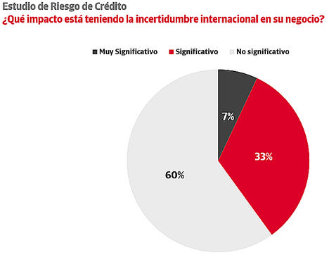 El 40% de las empresas españolas sufre el impacto de la incertidumbre internacional