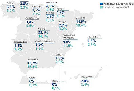 El 43% de las empresas firmantes del Pacto Mundial se concentra entre Madrid y Cataluña