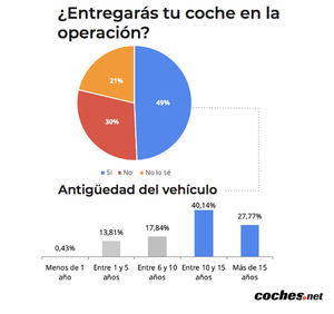 El 50% de los españoles que tiene un coche y prevé la compra de otro, entregará su vehículo en la operación