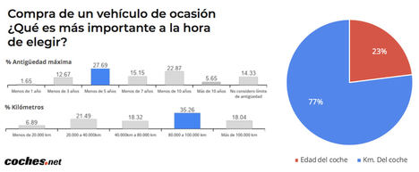 El 50% de los españoles que tiene un coche y prevé la compra de otro, entregará su vehículo en la operación