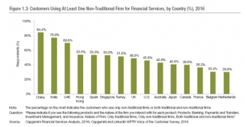 El 53% de los españoles afirma usar alguna Fintech para sus servicios financieros