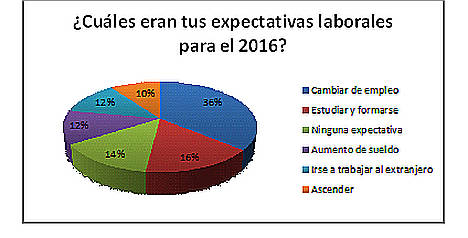 El 59% de los trabajadores españoles deja atrás un mal año laboral