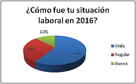 El 59% de los trabajadores españoles deja atrás un mal año laboral