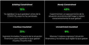 El 60% de los españoles asume tener limitaciones financieras