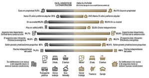 El 80% de los jóvenes españoles no vive donde le gustaría