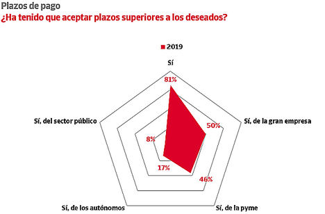 Más del 80% de las empresas españolas soporta retrasos en sus cobros