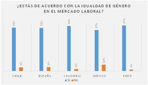 El 82% de las españolas considera que existe discriminación de género en el mercado laboral
